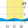 Chesapeake Beach tide chart for Friday, May 17, 2024