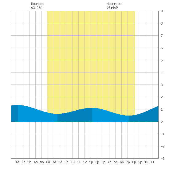 Chesapeake Beach tide chart for Saturday, May 18, 2024