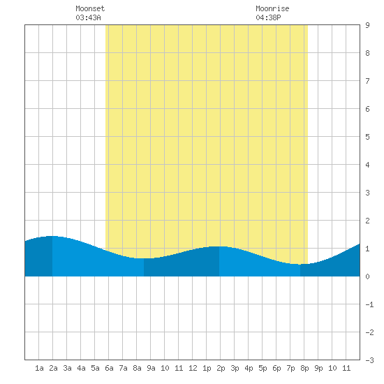 Chesapeake Beach tide chart for Sunday, May 19, 2024
