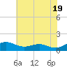 Chesapeake Beach tide chart for Sunday, May 19, 2024