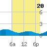 Chesapeake Beach tide chart for Monday, May 20, 2024