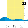 Chesapeake Beach tide chart for Wednesday, May 22, 2024