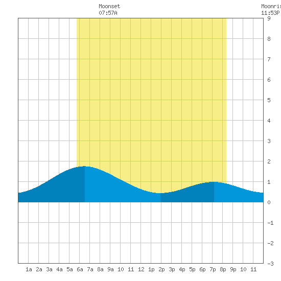 Chesapeake Beach tide chart for Sunday, May 26, 2024