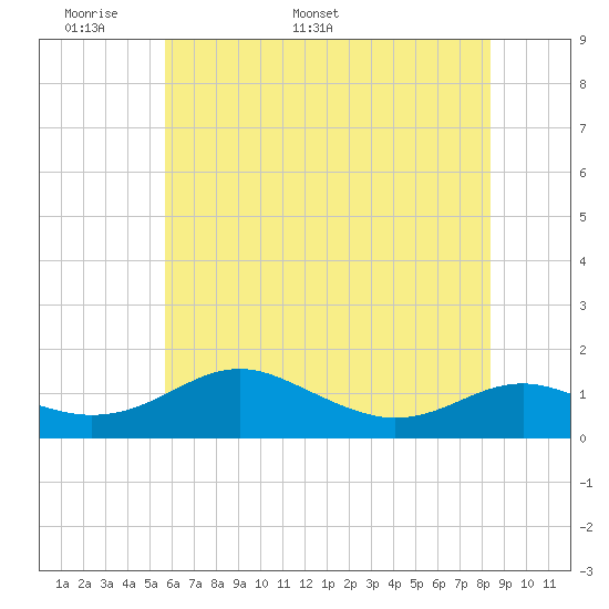 Chesapeake Beach tide chart for Wednesday, May 29, 2024