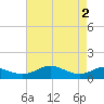 Chesapeake Beach tide chart for Thursday, May 2, 2024
