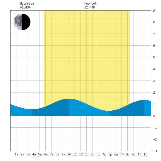 Chesapeake Beach tide chart for Thursday, May 30, 2024