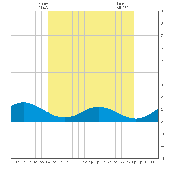 Chesapeake Beach tide chart for Sunday, May 5, 2024