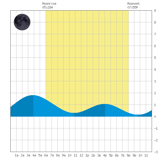 Chesapeake Beach tide chart for Tuesday, May 7, 2024