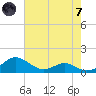 Chesapeake Beach tide chart for Tuesday, May 7, 2024