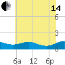 Chesapeake Beach tide chart for Friday, June 14, 2024