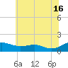 Chesapeake Beach tide chart for Sunday, June 16, 2024