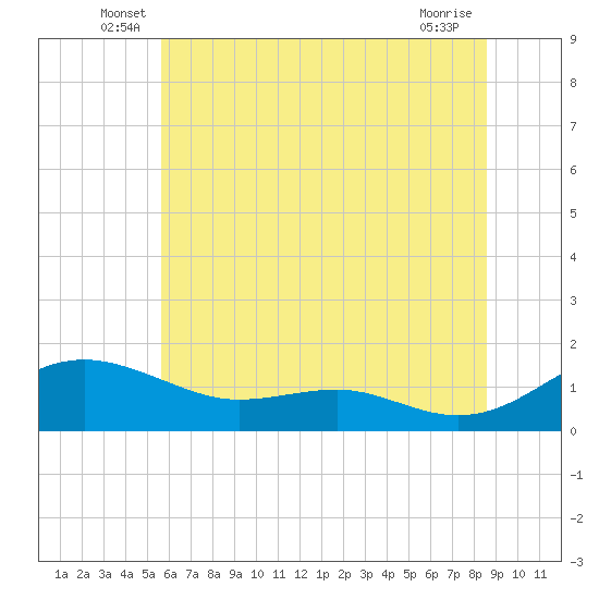 Chesapeake Beach tide chart for Tuesday, June 18, 2024
