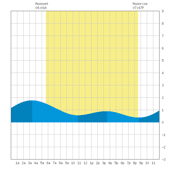 Chesapeake Beach tide chart for Thursday, June 20, 2024