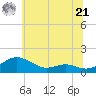 Chesapeake Beach tide chart for Friday, June 21, 2024
