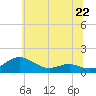 Chesapeake Beach tide chart for Saturday, June 22, 2024