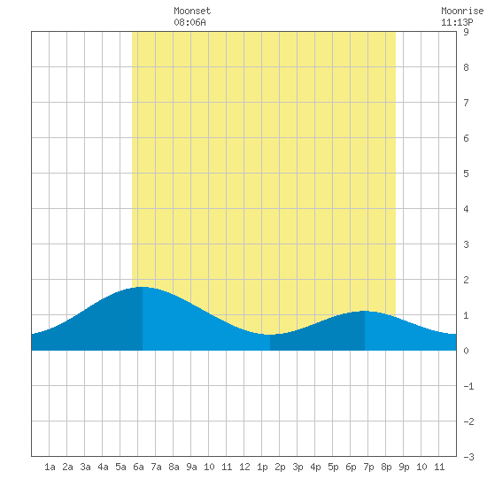 Chesapeake Beach tide chart for Monday, June 24, 2024