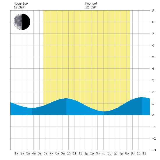 Chesapeake Beach tide chart for Friday, June 28, 2024