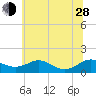 Chesapeake Beach tide chart for Friday, June 28, 2024
