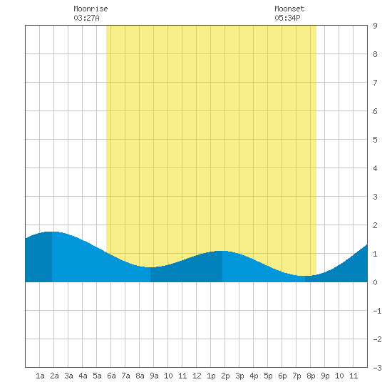 Chesapeake Beach tide chart for Monday, June 3, 2024