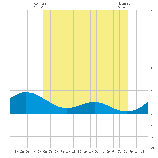 Chesapeake Beach tide chart for Tuesday, June 4, 2024