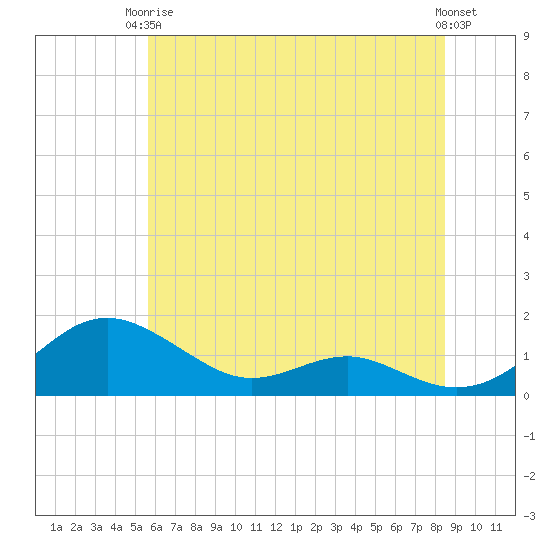 Chesapeake Beach tide chart for Wednesday, June 5, 2024