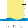 Chesapeake Beach tide chart for Thursday, July 11, 2024