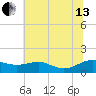 Chesapeake Beach tide chart for Saturday, July 13, 2024