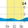 Chesapeake Beach tide chart for Sunday, July 14, 2024