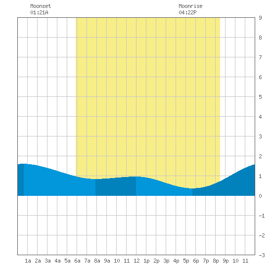 Chesapeake Beach tide chart for Tuesday, July 16, 2024