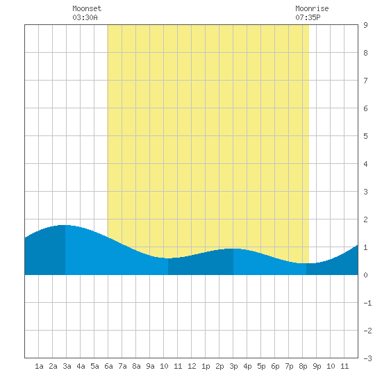 Chesapeake Beach tide chart for Friday, July 19, 2024