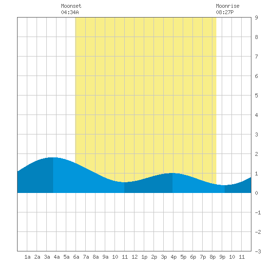 Chesapeake Beach tide chart for Saturday, July 20, 2024