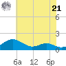 Chesapeake Beach tide chart for Sunday, July 21, 2024