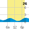 Chesapeake Beach tide chart for Friday, July 26, 2024