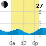 Chesapeake Beach tide chart for Saturday, July 27, 2024