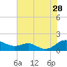 Chesapeake Beach tide chart for Sunday, July 28, 2024