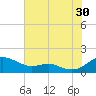 Chesapeake Beach tide chart for Tuesday, July 30, 2024