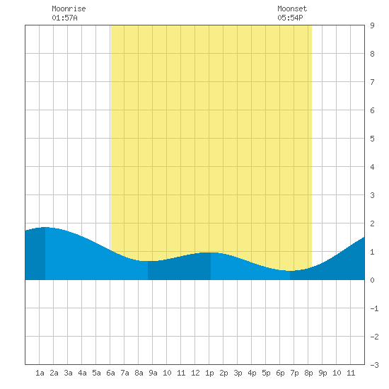 Chesapeake Beach tide chart for Wednesday, July 31, 2024