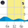 Chesapeake Beach tide chart for Friday, July 5, 2024