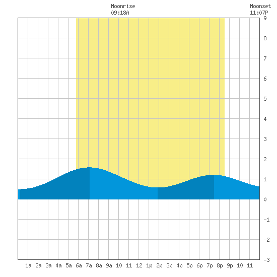 Chesapeake Beach tide chart for Tuesday, July 9, 2024