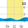 Chesapeake Beach tide chart for Sunday, August 11, 2024