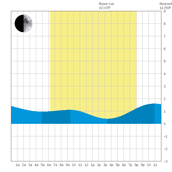 Chesapeake Beach tide chart for Monday, August 12, 2024