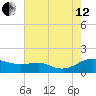 Chesapeake Beach tide chart for Monday, August 12, 2024