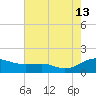 Chesapeake Beach tide chart for Tuesday, August 13, 2024
