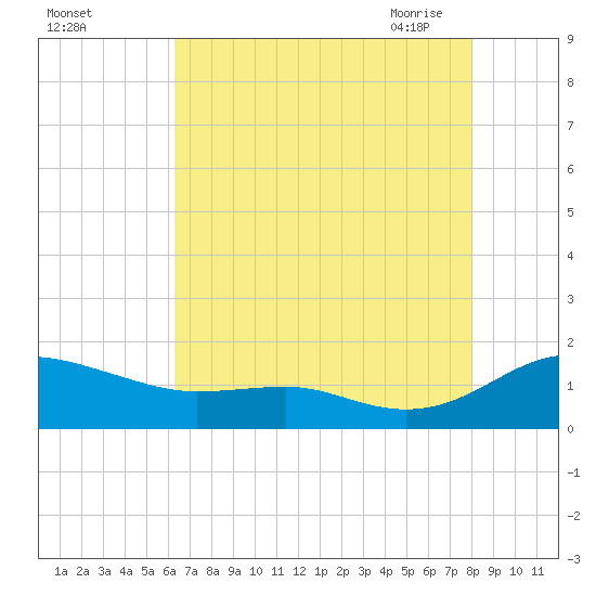 Chesapeake Beach tide chart for Wednesday, August 14, 2024