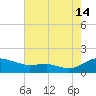 Chesapeake Beach tide chart for Wednesday, August 14, 2024