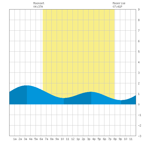 Chesapeake Beach tide chart for Sunday, August 18, 2024