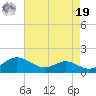 Chesapeake Beach tide chart for Monday, August 19, 2024