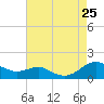 Chesapeake Beach tide chart for Sunday, August 25, 2024