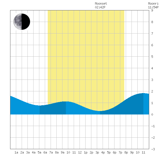 Chesapeake Beach tide chart for Monday, August 26, 2024