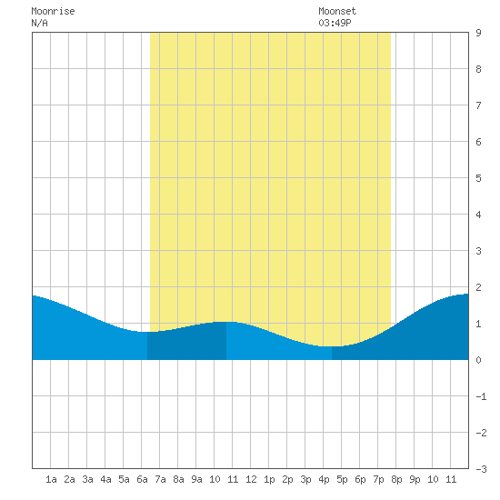 Chesapeake Beach tide chart for Tuesday, August 27, 2024